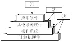操作系統的基礎地位與計算機系統服務解析